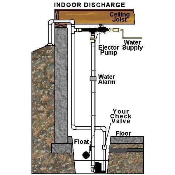 725 GPH Water Powered Backup Sump Pump with Alarm and Install Kit Q989159